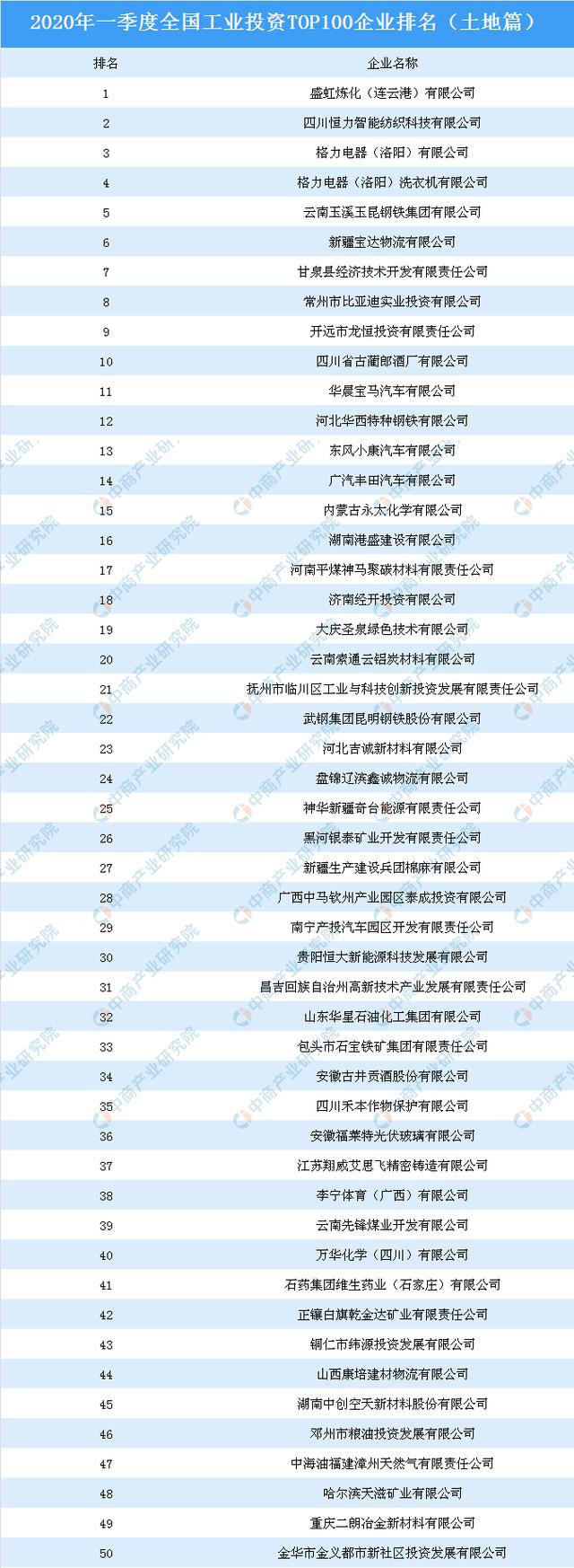 乐鱼APP(中国)官方网站产业地产投资情报：2020年一季度全国工业投资TOP1