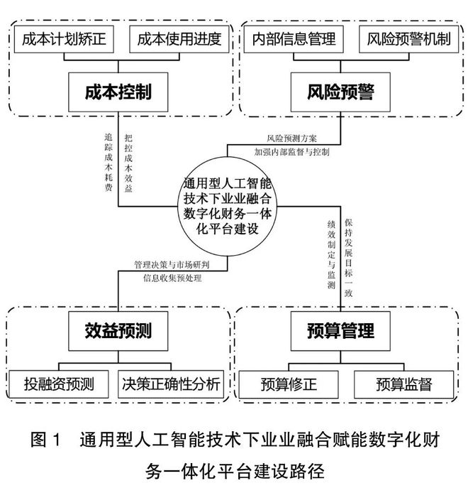 乐鱼APP(中国)官方网站ChatGPT与财务变革：从业财融合到业业融合(图6)