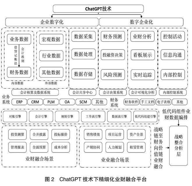 乐鱼APP(中国)官方网站ChatGPT与财务变革：从业财融合到业业融合(图7)