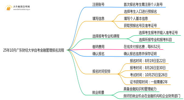 乐鱼APP(中国)官方网站25年10月广东财经大学自考金融管理怎么个报名流程？(图1)