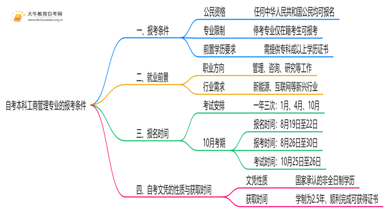 乐鱼APP(中国)官方网站自考本科工商管理专业的报考条件是什么？(图1)