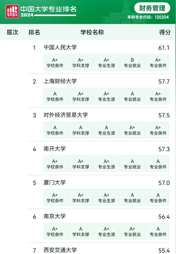 乐鱼APP上海财经大学排名是多少？这一专业全国TOP2越学越吃香！(图2)